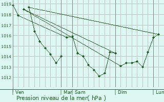 Graphe de la pression atmosphrique prvue pour Bullou