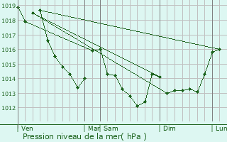 Graphe de la pression atmosphrique prvue pour Ver-ls-Chartres