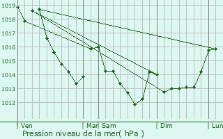 Graphe de la pression atmosphrique prvue pour Champseru