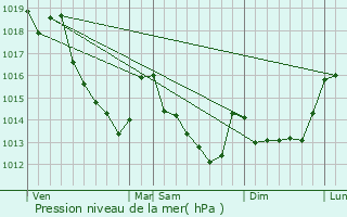 Graphe de la pression atmosphrique prvue pour Barjouville