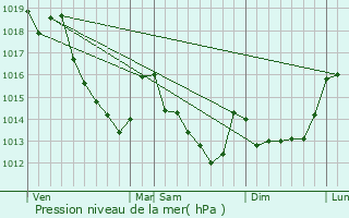 Graphe de la pression atmosphrique prvue pour Coltainville