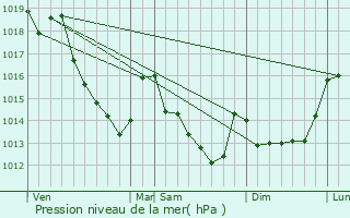 Graphe de la pression atmosphrique prvue pour Gasville-Oisme