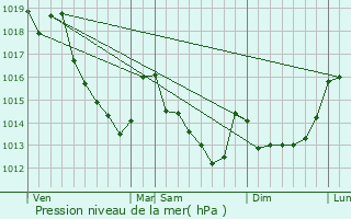 Graphe de la pression atmosphrique prvue pour Berchres-Saint-Germain