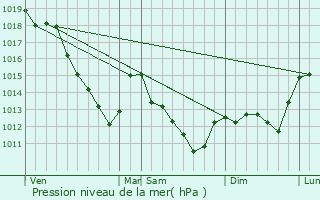 Graphe de la pression atmosphrique prvue pour Vipres-le-Petit