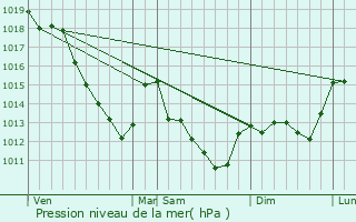 Graphe de la pression atmosphrique prvue pour Faux-Villecerf