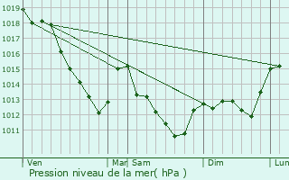 Graphe de la pression atmosphrique prvue pour Orvilliers-Saint-Julien