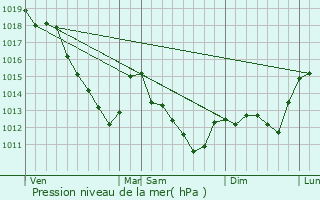 Graphe de la pression atmosphrique prvue pour Courcemain