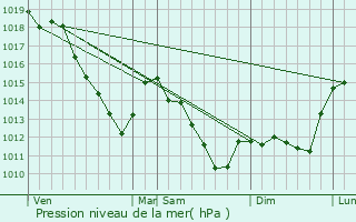 Graphe de la pression atmosphrique prvue pour Fontaine-en-Dormois