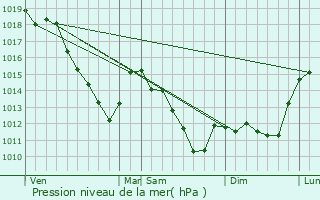 Graphe de la pression atmosphrique prvue pour Monthois