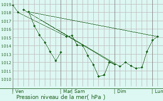 Graphe de la pression atmosphrique prvue pour Liry