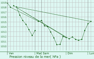 Graphe de la pression atmosphrique prvue pour Mars-sous-Bourcq