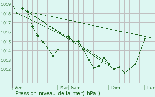 Graphe de la pression atmosphrique prvue pour Hodent