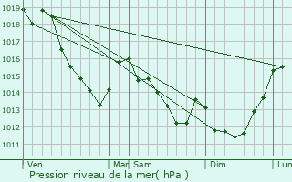 Graphe de la pression atmosphrique prvue pour Breuil-le-Vert