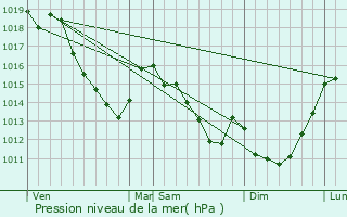 Graphe de la pression atmosphrique prvue pour Verpillires