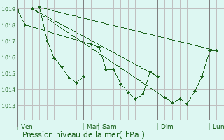 Graphe de la pression atmosphrique prvue pour Belfonds