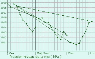 Graphe de la pression atmosphrique prvue pour Voyennes