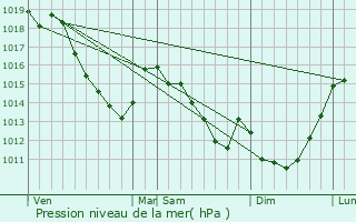 Graphe de la pression atmosphrique prvue pour Bthencourt-sur-Somme