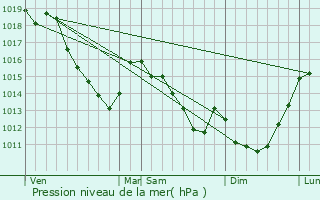 Graphe de la pression atmosphrique prvue pour Languevoisin-Quiquery