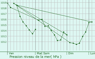 Graphe de la pression atmosphrique prvue pour Angy