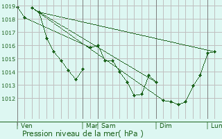 Graphe de la pression atmosphrique prvue pour Thury-sous-Clermont