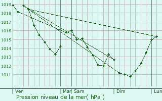 Graphe de la pression atmosphrique prvue pour Laboissire-en-Santerre