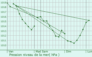 Graphe de la pression atmosphrique prvue pour Cizancourt