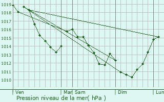 Graphe de la pression atmosphrique prvue pour Berny-en-Santerre