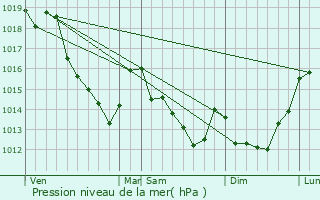 Graphe de la pression atmosphrique prvue pour Gaillon-sur-Montcient