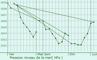 Graphe de la pression atmosphrique prvue pour Jambville