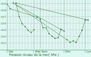 Graphe de la pression atmosphrique prvue pour Vrigny