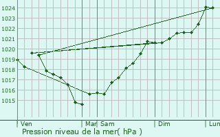 Graphe de la pression atmosphrique prvue pour Chavagnes-en-Paillers