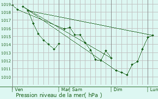 Graphe de la pression atmosphrique prvue pour Chipilly