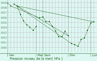 Graphe de la pression atmosphrique prvue pour Cerisy