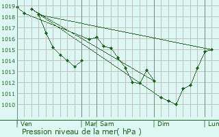 Graphe de la pression atmosphrique prvue pour Mametz