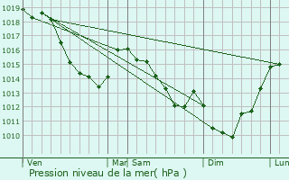 Graphe de la pression atmosphrique prvue pour Aveluy