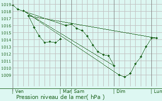 Graphe de la pression atmosphrique prvue pour Radinghem