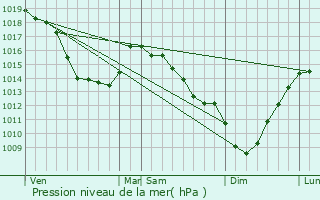 Graphe de la pression atmosphrique prvue pour Senlecques