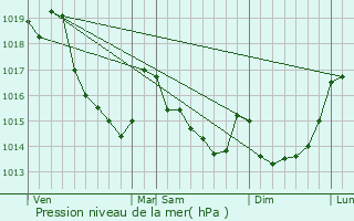 Graphe de la pression atmosphrique prvue pour La Ferrire-aux-tangs