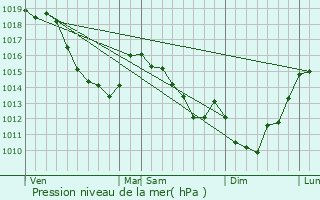 Graphe de la pression atmosphrique prvue pour Bouzincourt