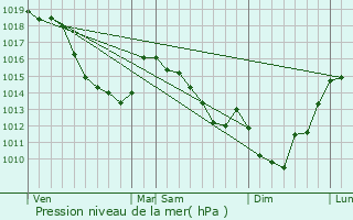 Graphe de la pression atmosphrique prvue pour Bienvillers-au-Bois