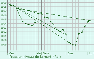 Graphe de la pression atmosphrique prvue pour Fontaine-ls-Boulans