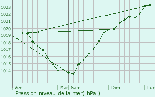 Graphe de la pression atmosphrique prvue pour Mordelles