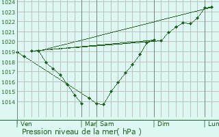 Graphe de la pression atmosphrique prvue pour Rminiac