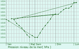 Graphe de la pression atmosphrique prvue pour Rochefort-en-Terre