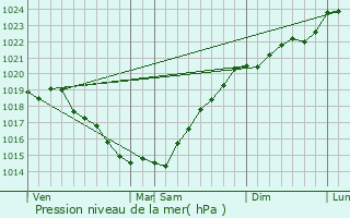 Graphe de la pression atmosphrique prvue pour Hric