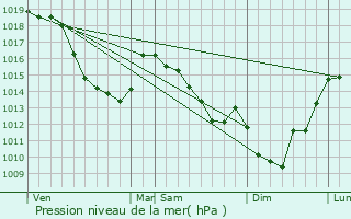 Graphe de la pression atmosphrique prvue pour Saulty