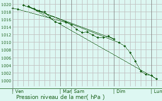 Graphe de la pression atmosphrique prvue pour Isigny-le-Buat