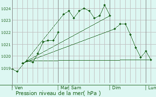 Graphe de la pression atmosphrique prvue pour Jau-Dignac-et-Loirac