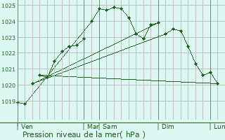 Graphe de la pression atmosphrique prvue pour Les Sables-d