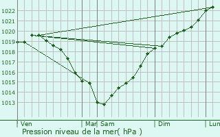 Graphe de la pression atmosphrique prvue pour Boulleville